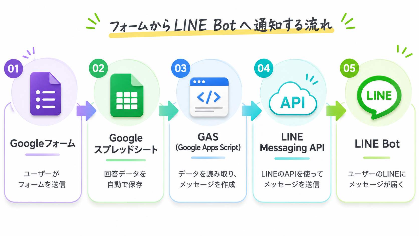 fig.1 — 仕組みの流れ図解