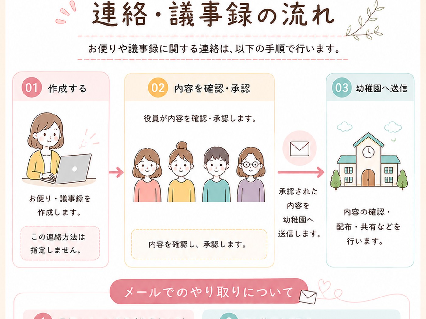 連絡・議事録の流れ 図解（サムネイル）